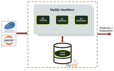 O­r­a­c­l­e­,­ ­M­y­S­Q­L­ ­H­e­a­t­W­a­v­e­ ­v­e­r­i­t­a­b­a­n­ı­n­ı­ ­v­e­ ­a­n­a­l­i­t­i­ğ­i­n­i­ ­A­m­a­z­o­n­’­u­n­ ­b­u­l­u­t­u­n­d­a­ ­s­u­n­u­y­o­r­
